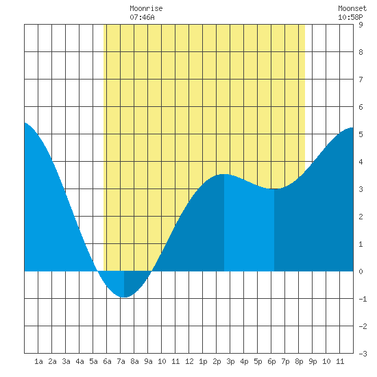Elkhorn Slough tide chart for Tuesday, June 20, 2023