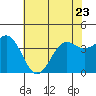 Elkhorn Slough tide chart for Friday, June 23, 2023