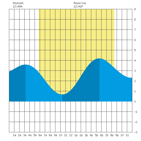 Elkhorn Slough tide chart for Sunday, June 25, 2023