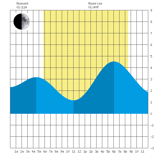 Elkhorn Slough tide chart for Monday, June 26, 2023