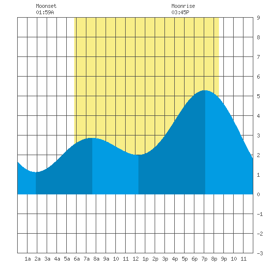 Elkhorn Slough tide chart for Wednesday, June 28, 2023
