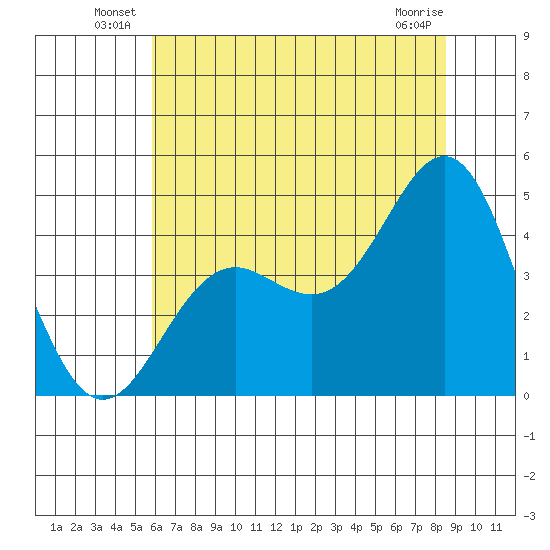Elkhorn Slough tide chart for Friday, June 30, 2023
