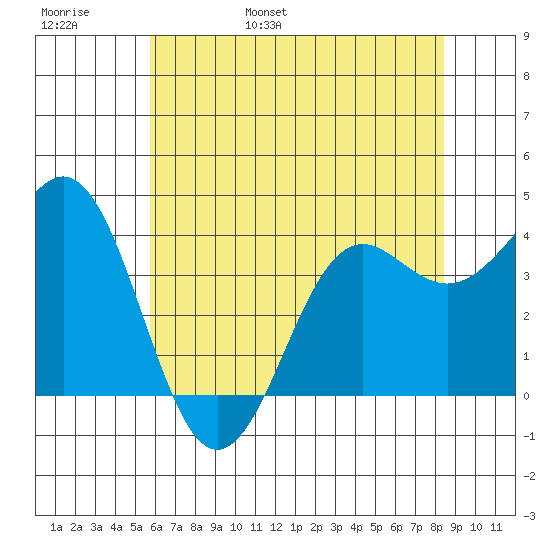 Elkhorn Slough tide chart for Thursday, June 8, 2023