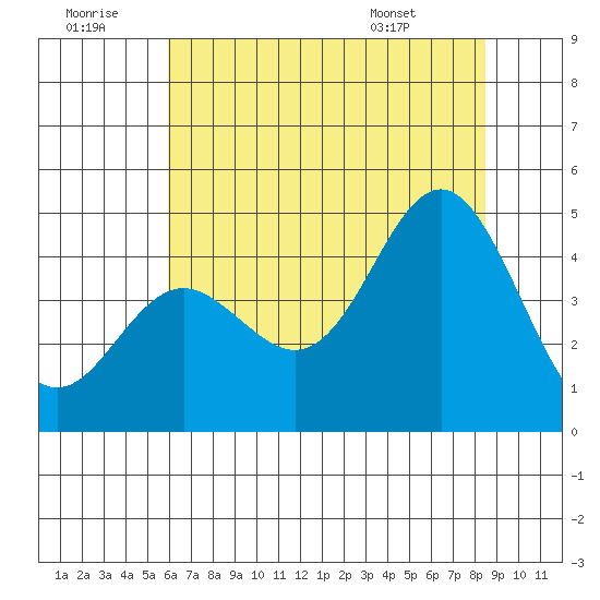 Elkhorn Slough tide chart for Tuesday, July 11, 2023