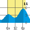 Elkhorn Slough tide chart for Tuesday, July 11, 2023