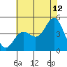 Elkhorn Slough tide chart for Wednesday, July 12, 2023