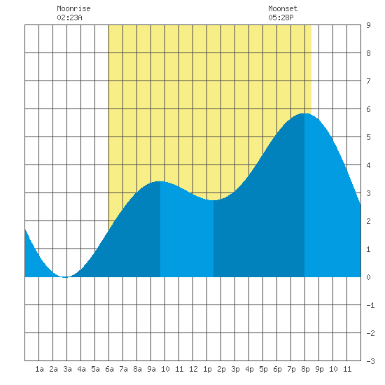 Elkhorn Slough tide chart for Thursday, July 13, 2023