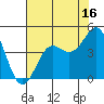Elkhorn Slough tide chart for Sunday, July 16, 2023