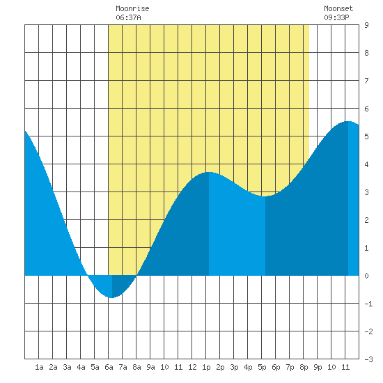 Elkhorn Slough tide chart for Tuesday, July 18, 2023