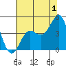 Elkhorn Slough tide chart for Saturday, July 1, 2023