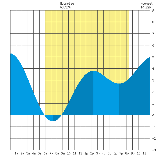 Elkhorn Slough tide chart for Thursday, July 20, 2023