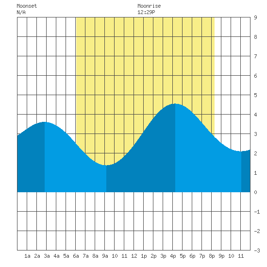 Elkhorn Slough tide chart for Monday, July 24, 2023