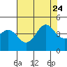 Elkhorn Slough tide chart for Monday, July 24, 2023