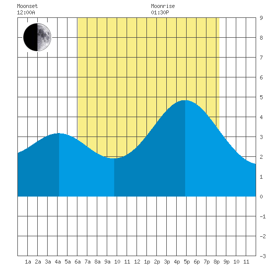 Elkhorn Slough tide chart for Tuesday, July 25, 2023