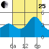Elkhorn Slough tide chart for Tuesday, July 25, 2023
