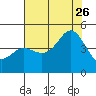 Elkhorn Slough tide chart for Wednesday, July 26, 2023