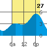 Elkhorn Slough tide chart for Thursday, July 27, 2023