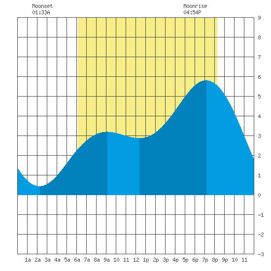 Elkhorn Slough tide chart for Friday, July 28, 2023