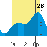 Elkhorn Slough tide chart for Friday, July 28, 2023