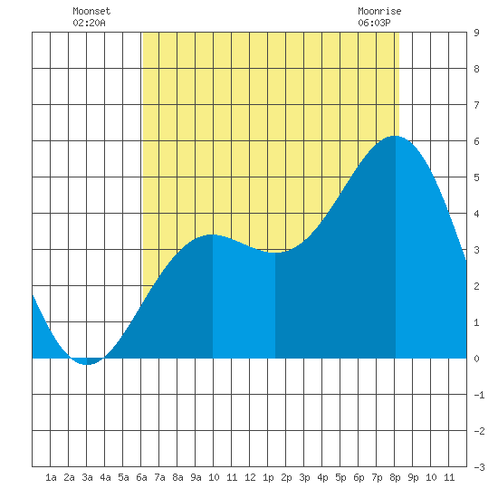 Elkhorn Slough tide chart for Saturday, July 29, 2023