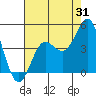 Elkhorn Slough tide chart for Monday, July 31, 2023