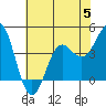 Elkhorn Slough tide chart for Wednesday, July 5, 2023