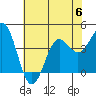Elkhorn Slough tide chart for Thursday, July 6, 2023