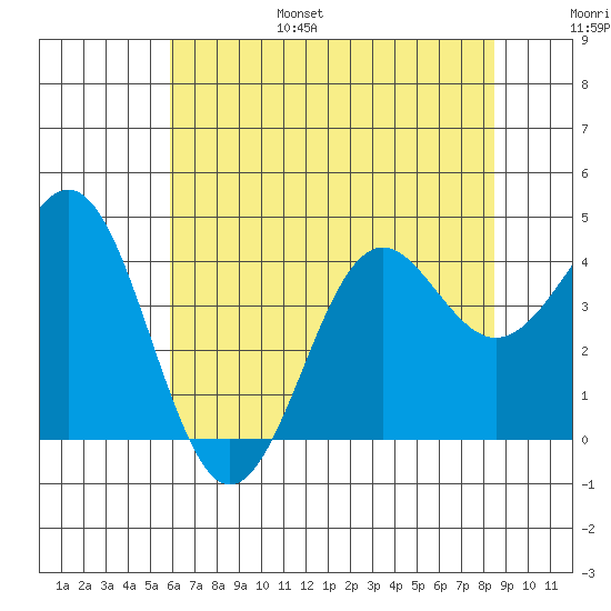 Elkhorn Slough tide chart for Friday, July 7, 2023