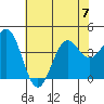 Elkhorn Slough tide chart for Friday, July 7, 2023