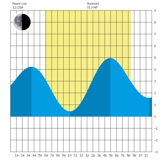 Elkhorn Slough tide chart for Sunday, July 9, 2023