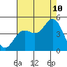 Elkhorn Slough tide chart for Thursday, August 10, 2023