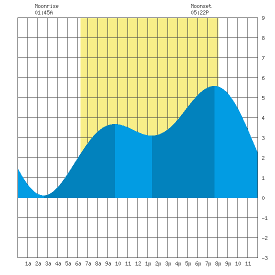 Elkhorn Slough tide chart for Friday, August 11, 2023