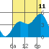 Elkhorn Slough tide chart for Friday, August 11, 2023