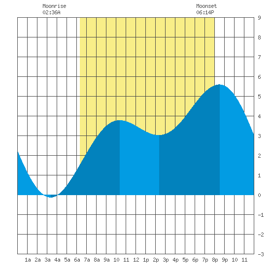 Elkhorn Slough tide chart for Saturday, August 12, 2023