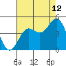 Elkhorn Slough tide chart for Saturday, August 12, 2023
