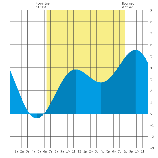 Elkhorn Slough tide chart for Monday, August 14, 2023