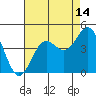 Elkhorn Slough tide chart for Monday, August 14, 2023