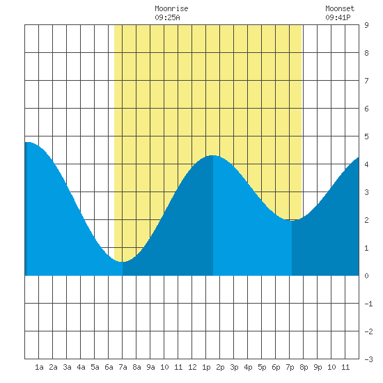Elkhorn Slough tide chart for Saturday, August 19, 2023
