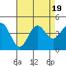 Elkhorn Slough tide chart for Saturday, August 19, 2023