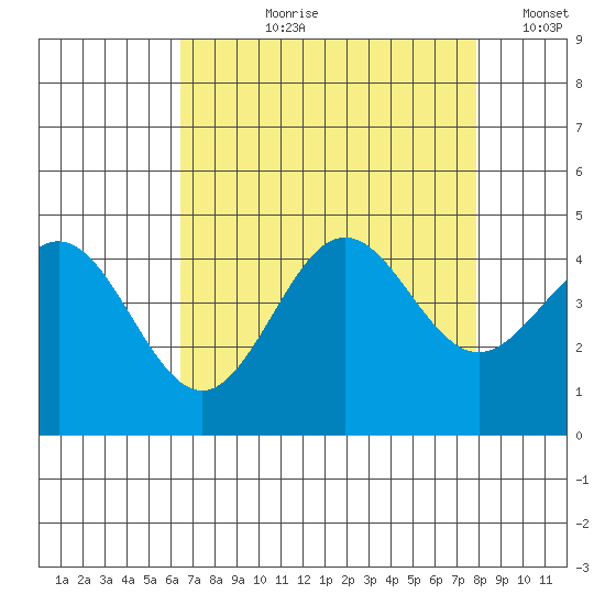 Elkhorn Slough tide chart for Sunday, August 20, 2023