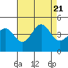 Elkhorn Slough tide chart for Monday, August 21, 2023