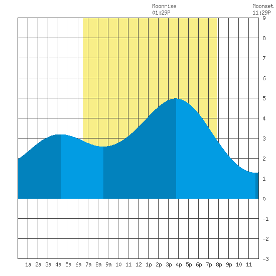 Elkhorn Slough tide chart for Wednesday, August 23, 2023