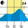 Elkhorn Slough tide chart for Thursday, August 24, 2023