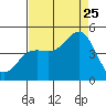 Elkhorn Slough tide chart for Friday, August 25, 2023