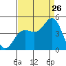 Elkhorn Slough tide chart for Saturday, August 26, 2023