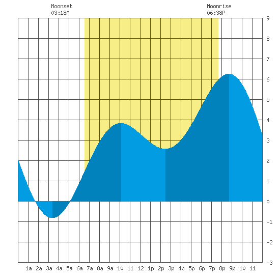 Elkhorn Slough tide chart for Monday, August 28, 2023