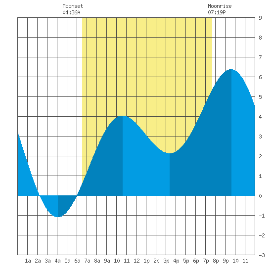 Elkhorn Slough tide chart for Tuesday, August 29, 2023