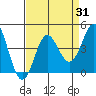 Elkhorn Slough tide chart for Thursday, August 31, 2023