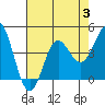 Elkhorn Slough tide chart for Thursday, August 3, 2023