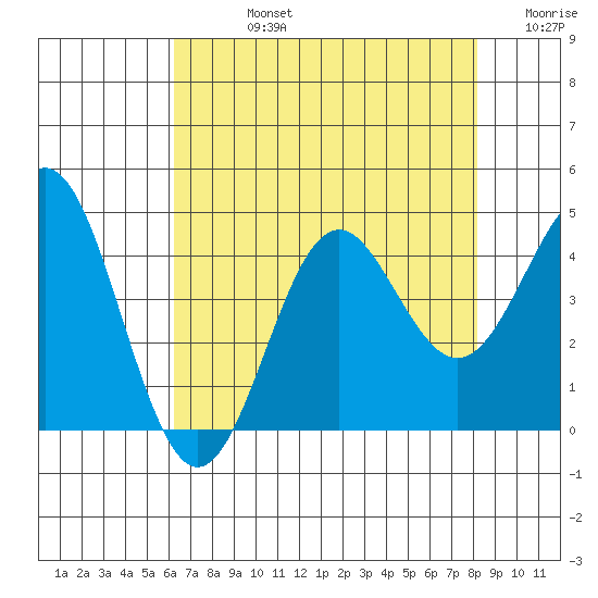 Elkhorn Slough tide chart for Friday, August 4, 2023